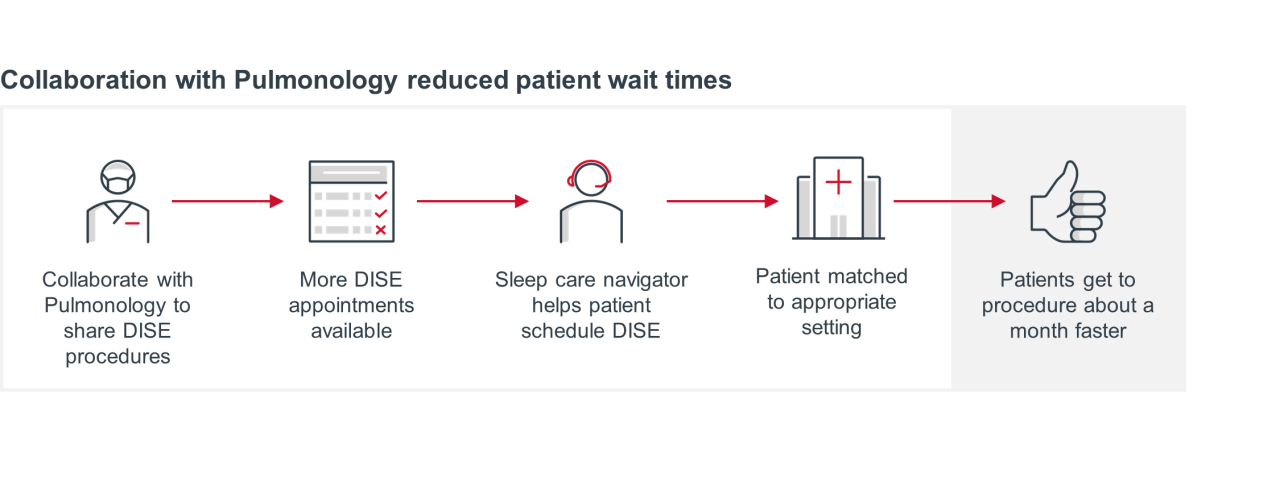 Collaboration with Pulmonology reduced patient wait times