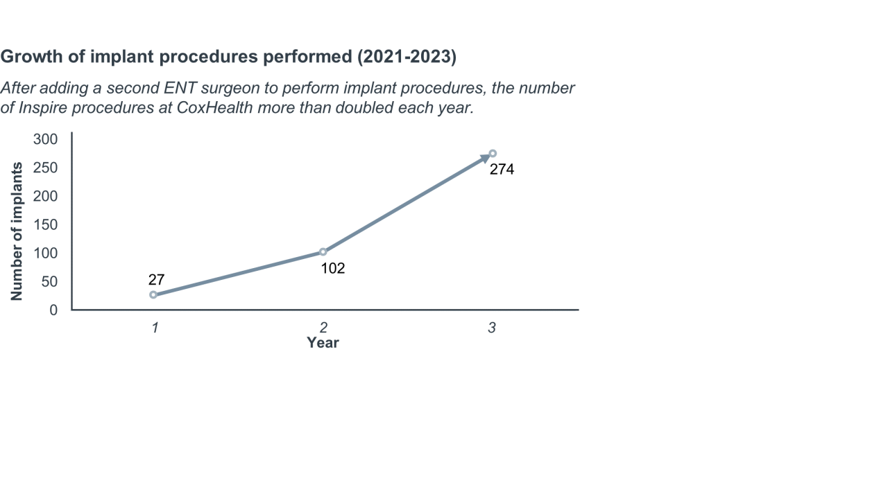 Chart: Growth of implant procedures performed (2021-2023)