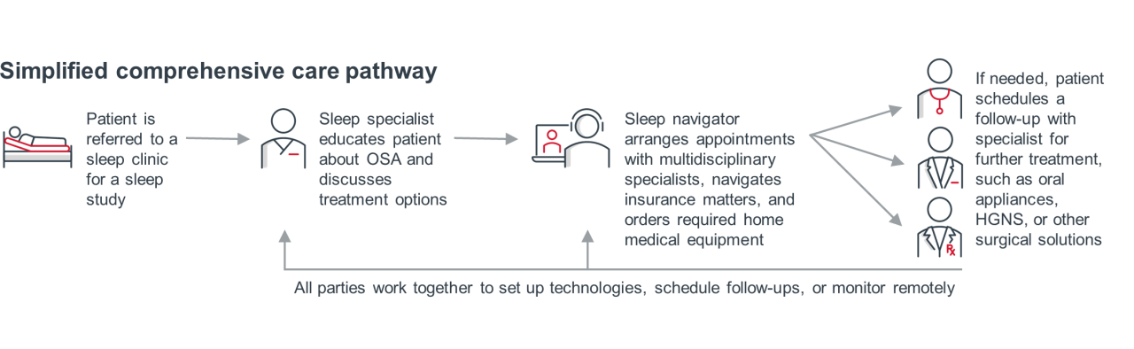 Chart: Simplified comprehensive care path inspire MIreport