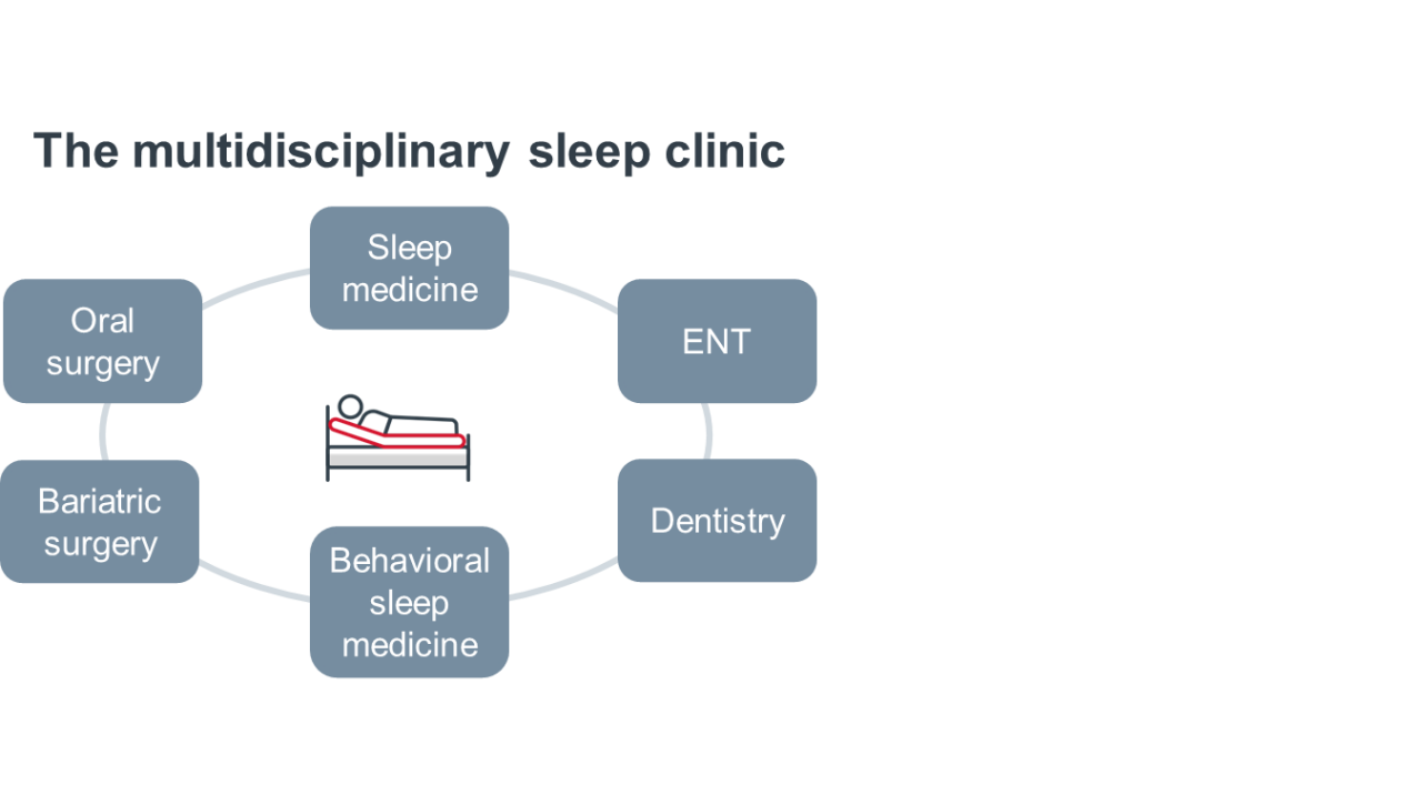 Chart: The multidisciplinary sleep clinic inspire MIreport