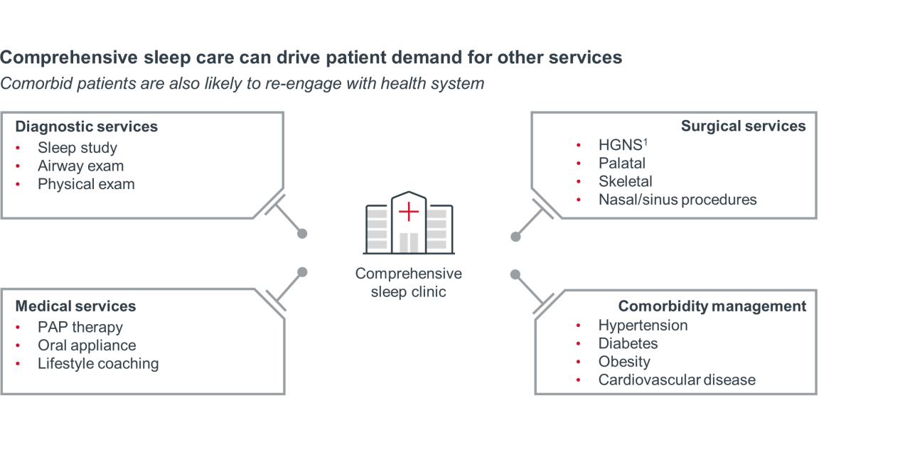 Chart: Comprehensive sleep care can inspire MIreport