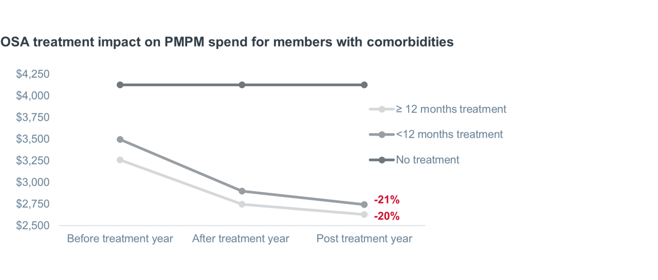Chart: OSA treatment impact spend inspire MIreport