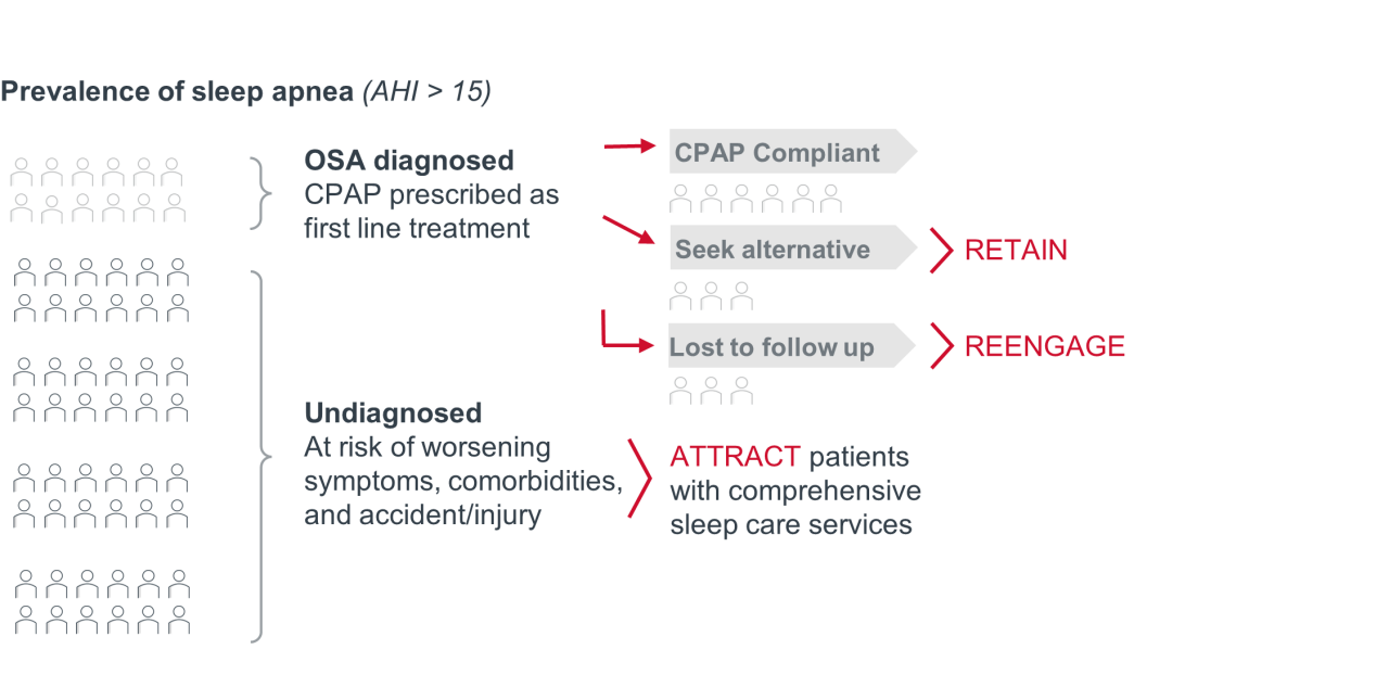 Chart: Prevalence of sleep apnea inspire MI report