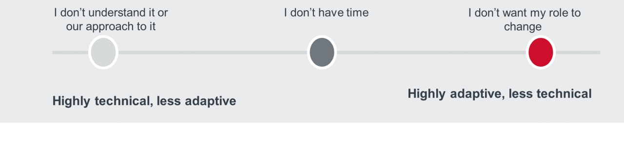 The technical and adaptive aspects of common concerns staff have about AI exist on a spectrum from more technical to more adaptive