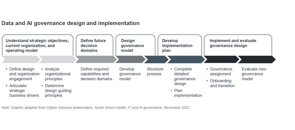 4 insights to create future-ready AI governance in health systems