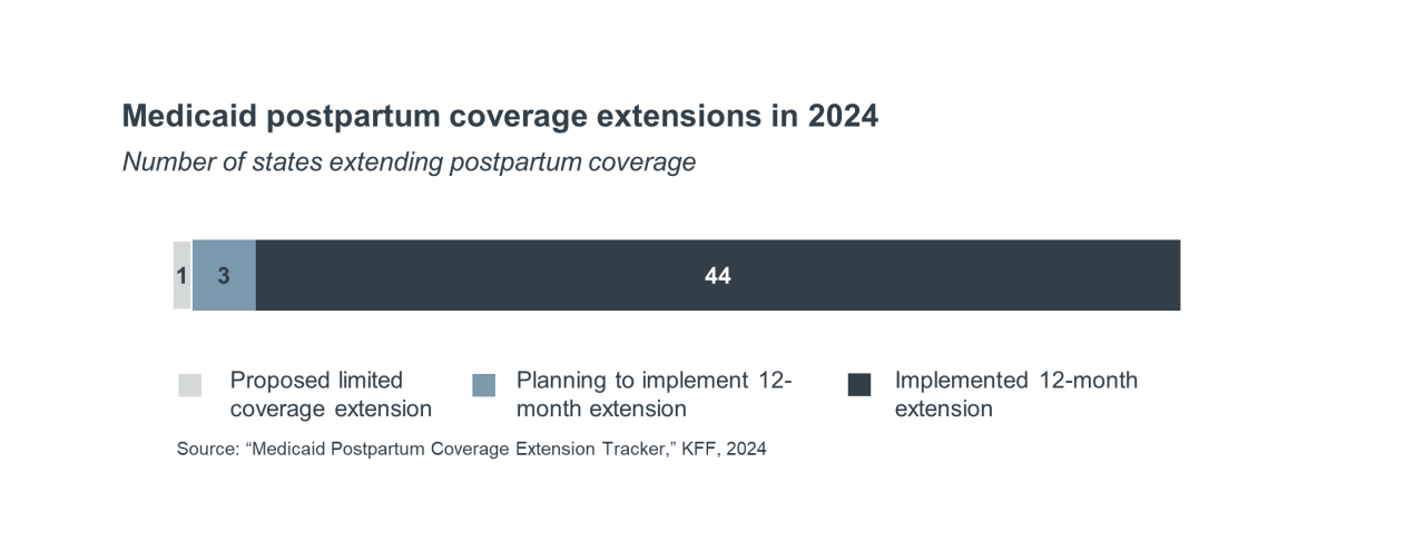 Graph: Medicaid postpartum coverage extensions in 2024 with number of states extending postpartum coverage