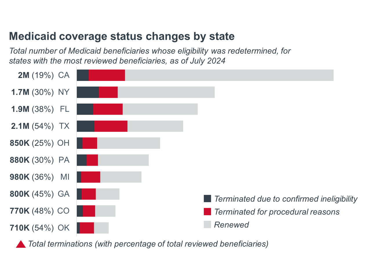 Graph: Medicaid coverage status changes by state