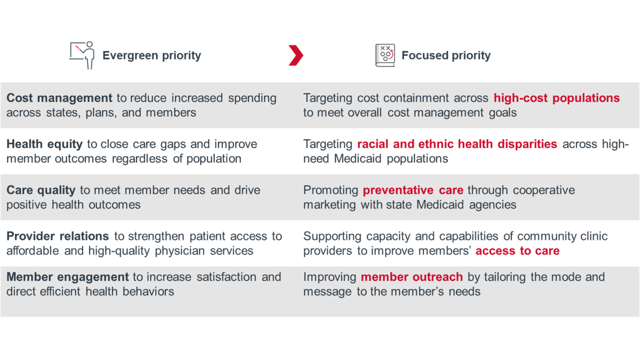 Table: Evergreen priority narrowing into focused priority