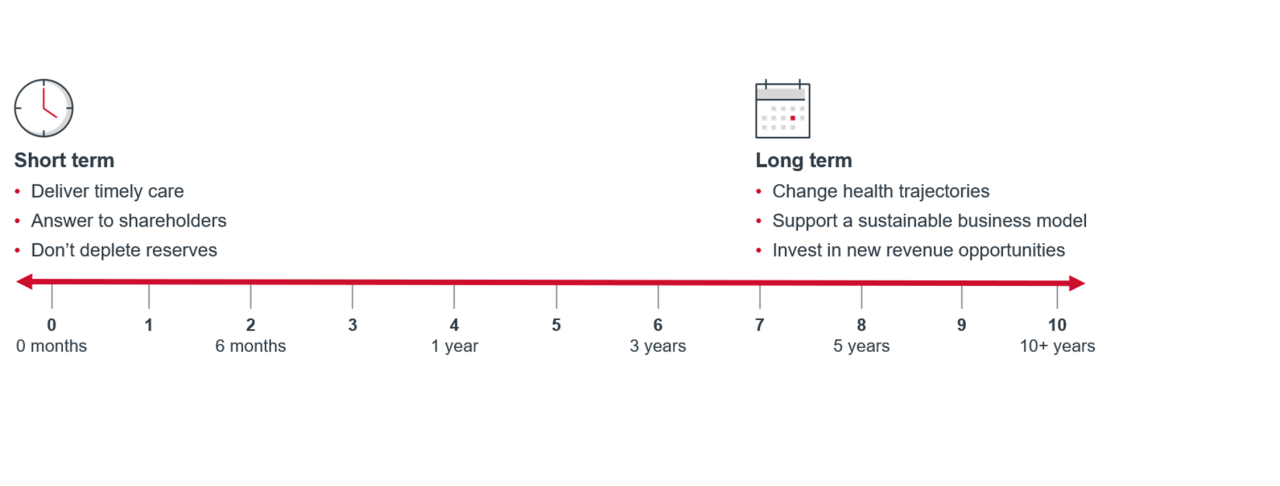 Spectrum of short term vs. long term outcomes