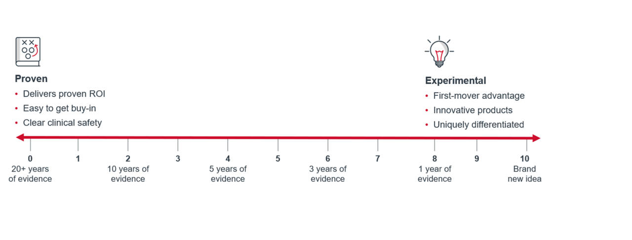 Spectrum of proven vs. experimental outcomes