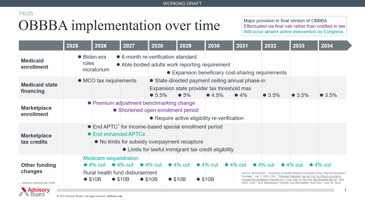 OBBBA implementation over time: