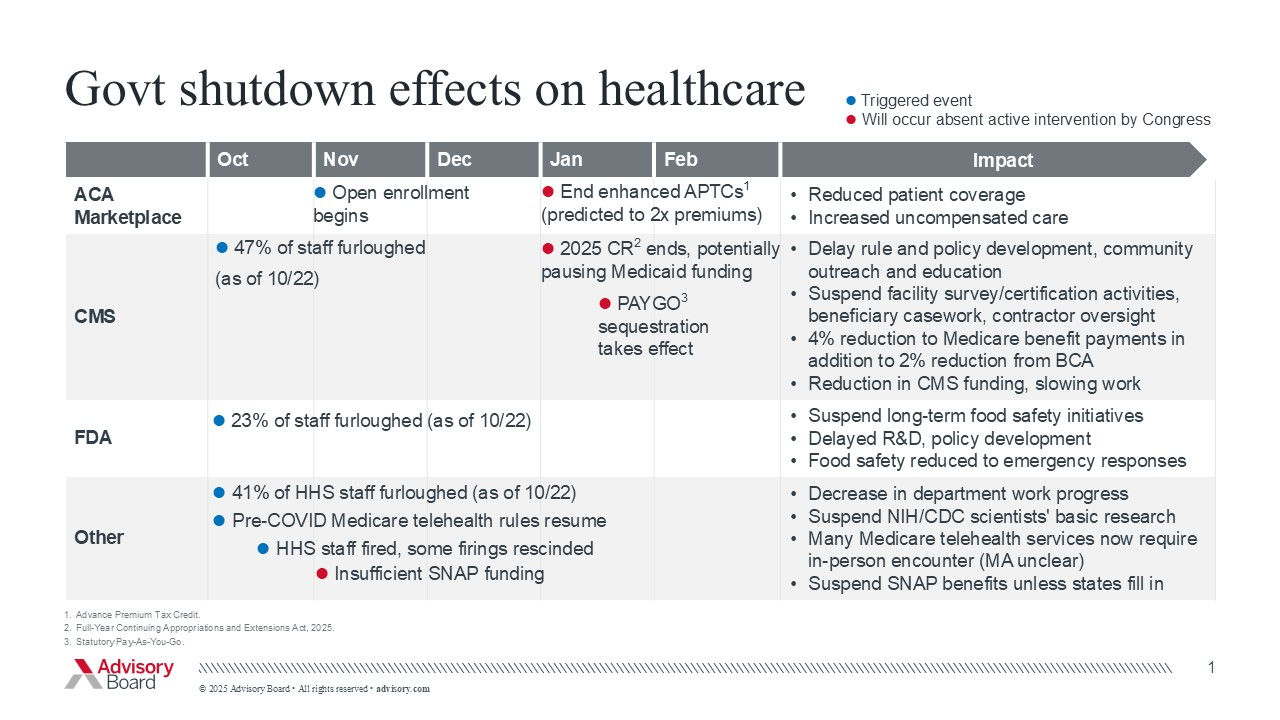 Government shutdown effects on healthcare
