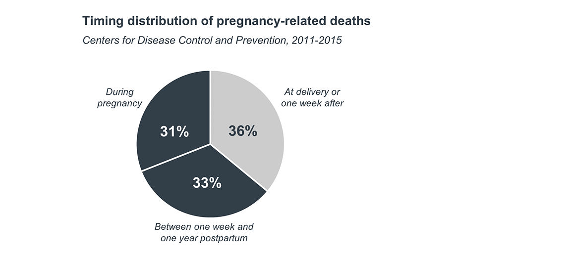 Timing distribution of pregnancy-related deaths