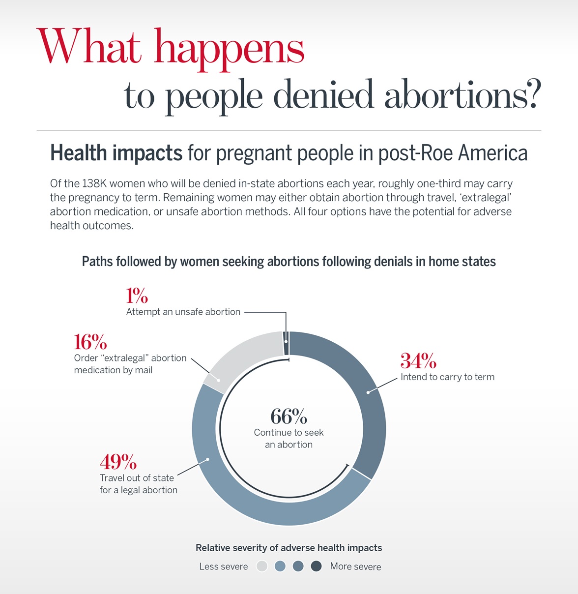 What happens to people denied abortions?