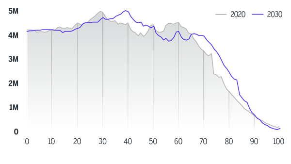 Chart of U.S. population by age showing 2020 compared to 2030