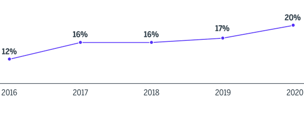 Unionization rates among registered nurses in the U.S