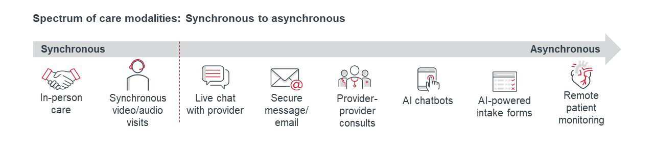 Asynchronous telehealth helps meet capacity challenges