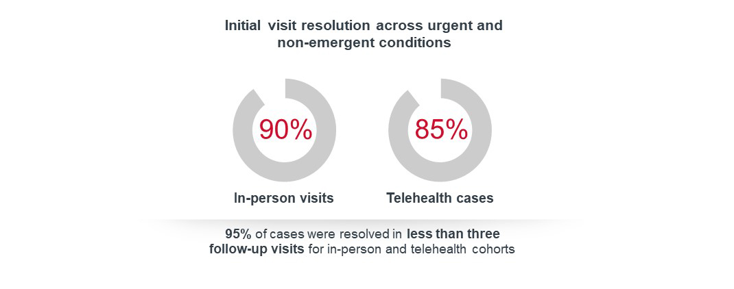 Telehealth has been a substitute for in-person visits