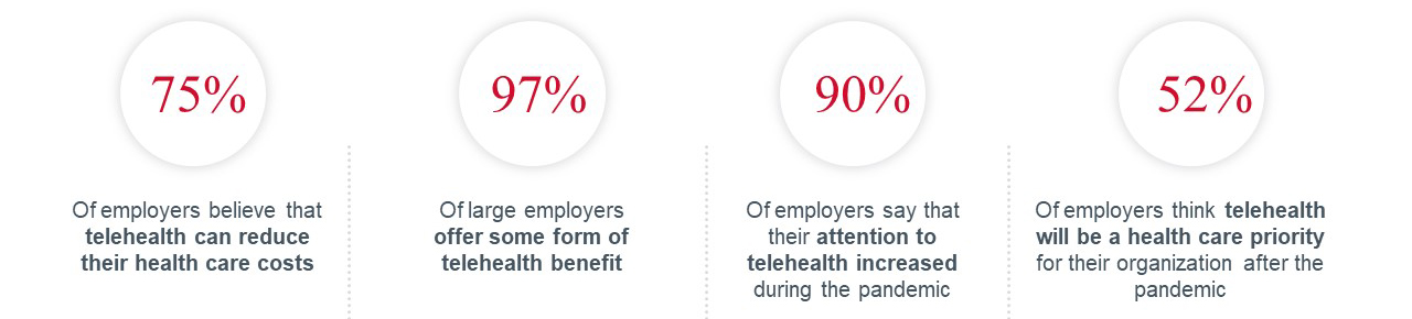 Employers are on board with telehealth