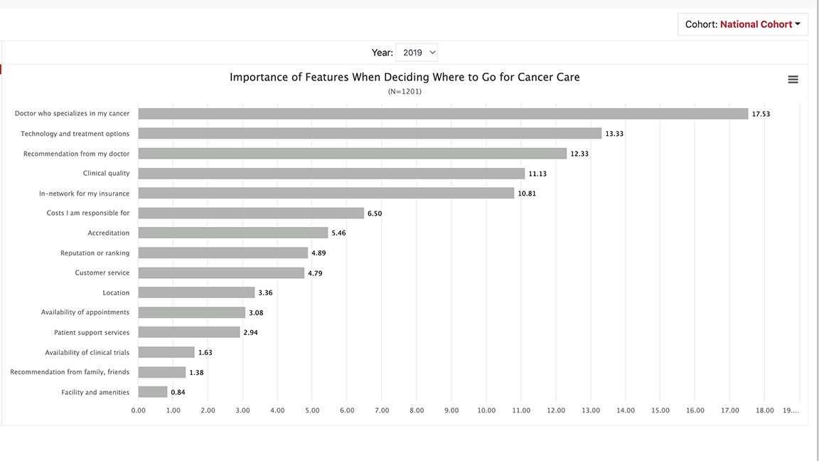 cancer patient experience survey results portal