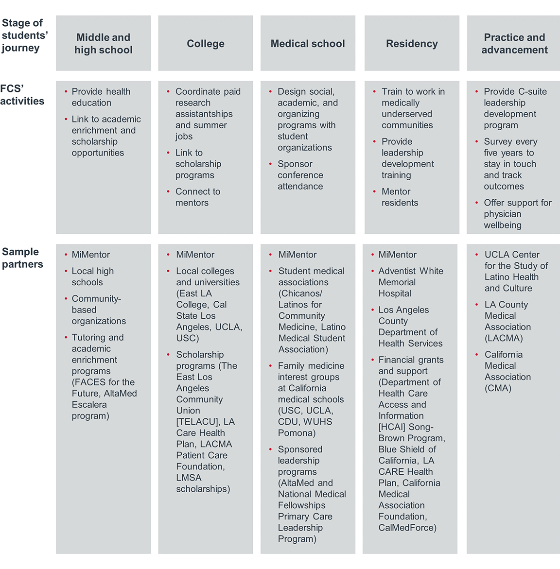 How Family Care Specialists, in collaboration with numerous partners, supports students across their educational and career journeys. The activities and partners listed are examples but are not comprehensive.