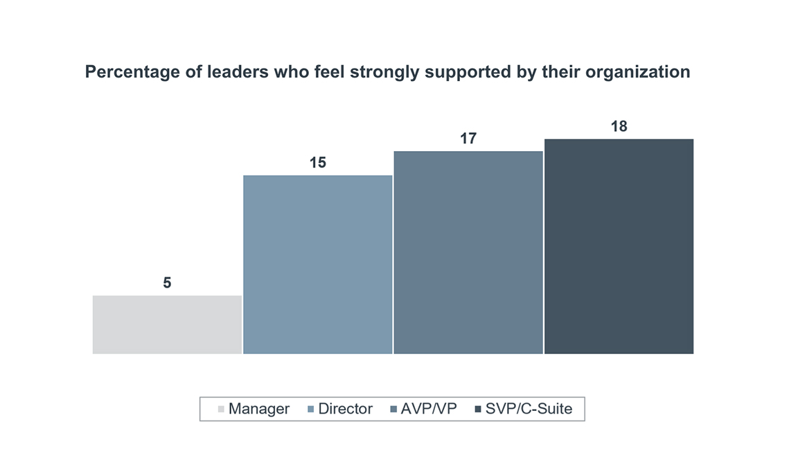 Percentage of leaders who feel strongly supported by their organization