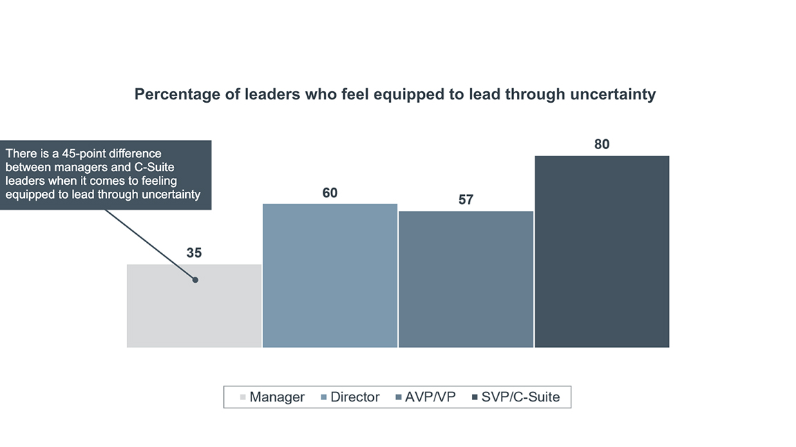 Percentage of leaders who feel equipped to lead through uncertainty