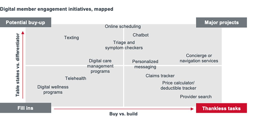 Digital member engagement initiatives, mapped