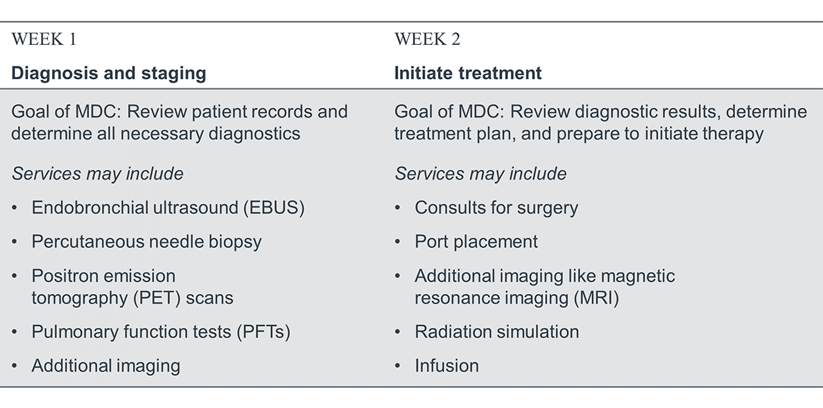 In week 1 of diagnosis and staging, the goal of the MDC is to review patient records and determine all necessary diagnostics. In week 2 of treatment, the goal of the MDC is to review diagnostic results, determine treatment plan, and prepare to initiate therapy.