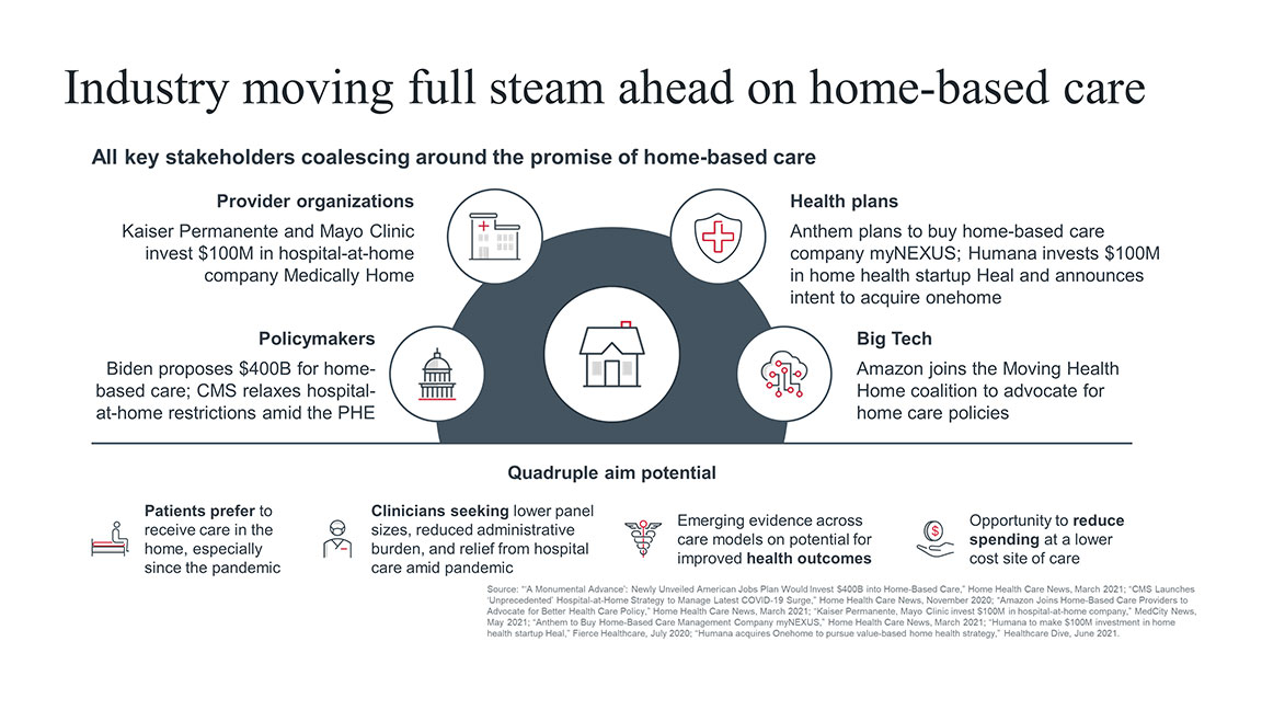 Industry moving full steam ahead on home-based care