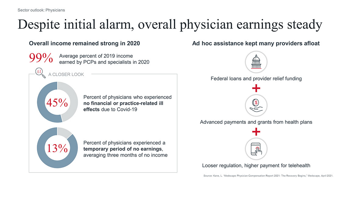 Despite initial alarm, overall physician earnings steady