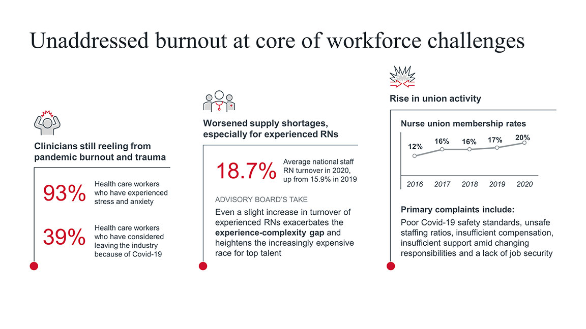 Unaddressed burnout at core of workforce challenges