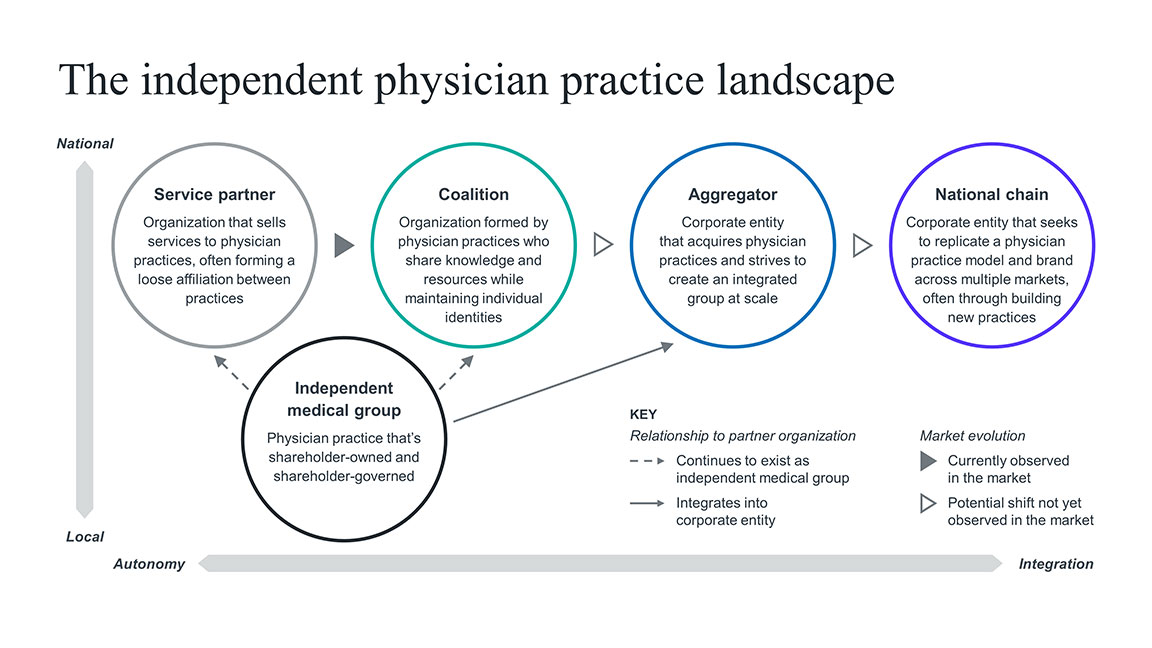 The independent physician practice landscape