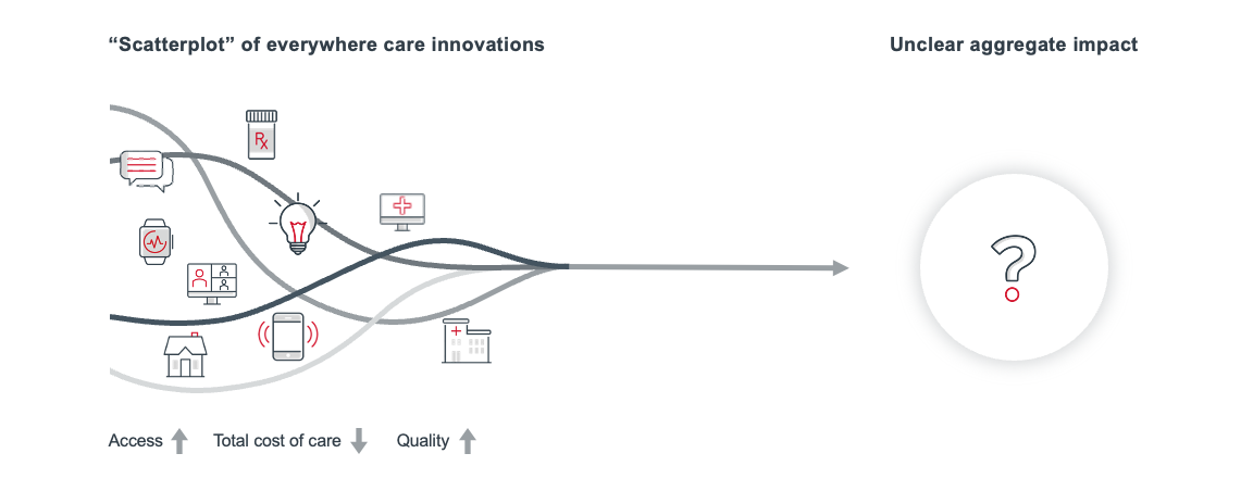 Scatterplot of everywhere care innovations which creates an unclear aggregate impact