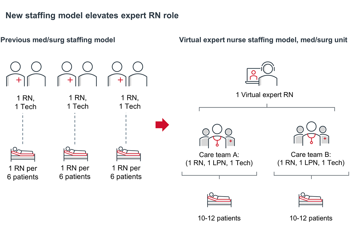 new staffing model elevates expert RN role