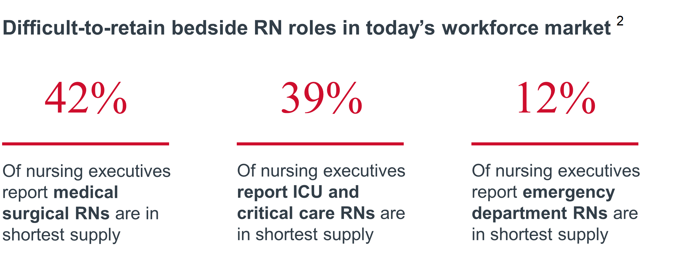 Difficult-to-retain bedside RN roles in today's workforce market
