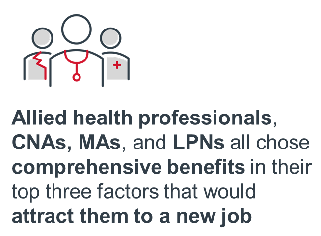 Allied health professionals, CNAs, MAs, and LPNs all chose comprehensive benefits in their top three factors that would attract them to a new job