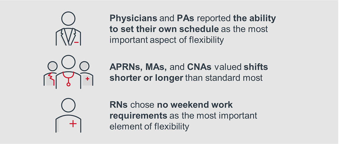 Physicians and PAs reported the ability to set their own schedule as the most important aspect of flexibility, APRNs, MAs, and CNAs valued shifts shorter or longer than standard most, and RNs chose no weekend work requirements as the most important element of flexibility