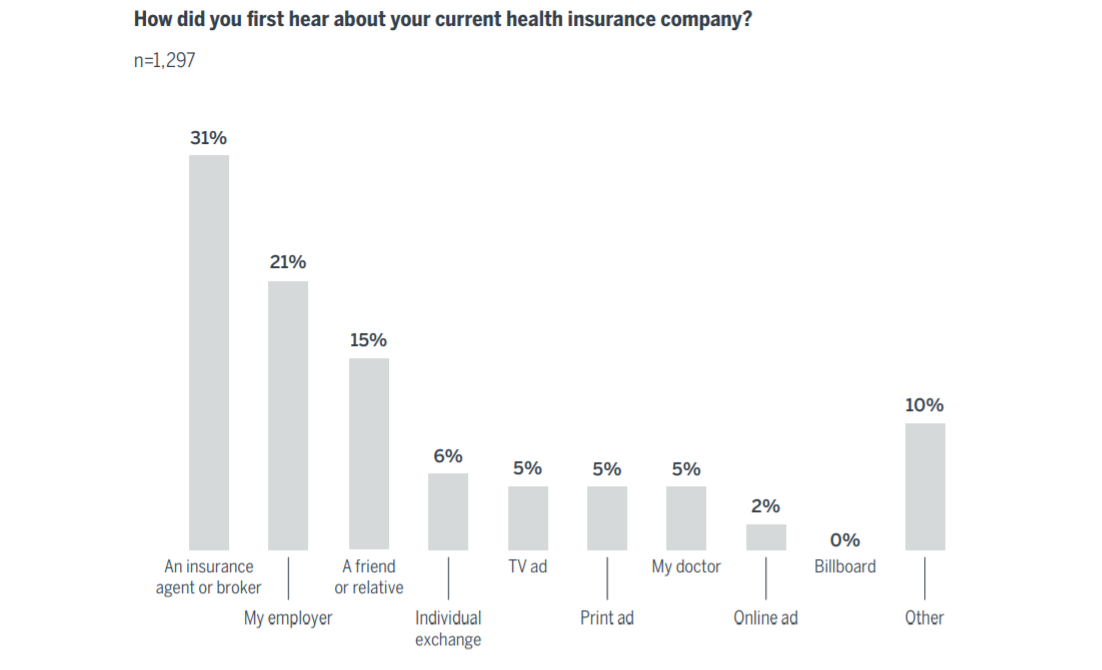 How did you first hear about your current health insurance company?