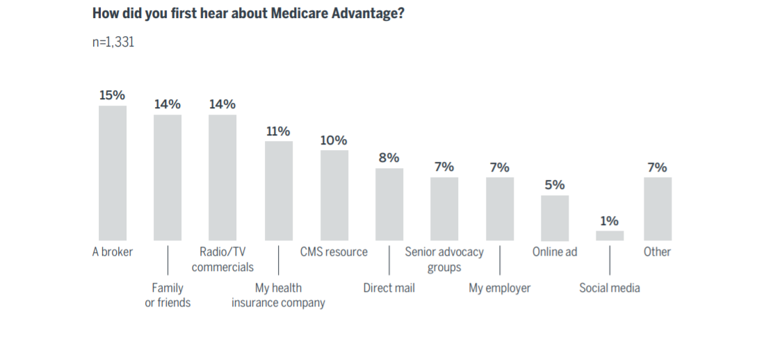 How did you first hear about Medicare Advantage?