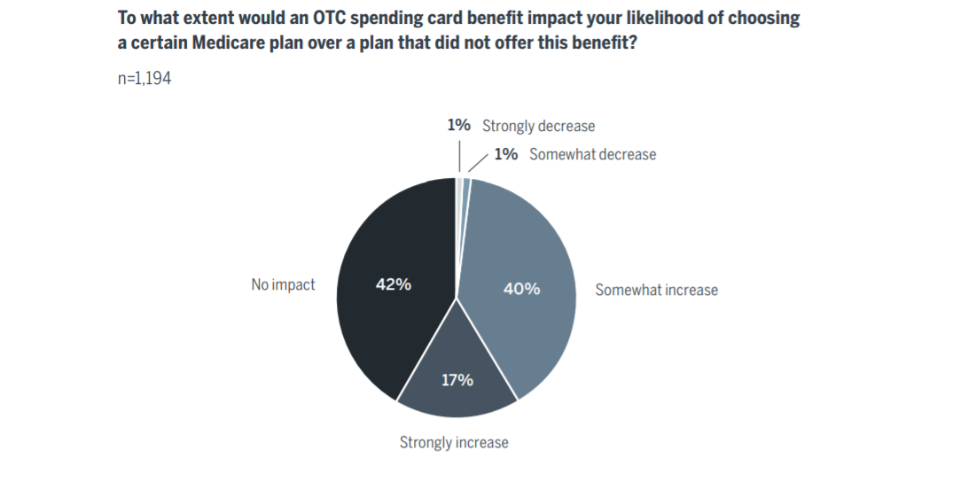 To what extent would an OTC spending card benefit impact your likelihood of choosing a certain Medicare plan over a plan that did not offer this benefit?