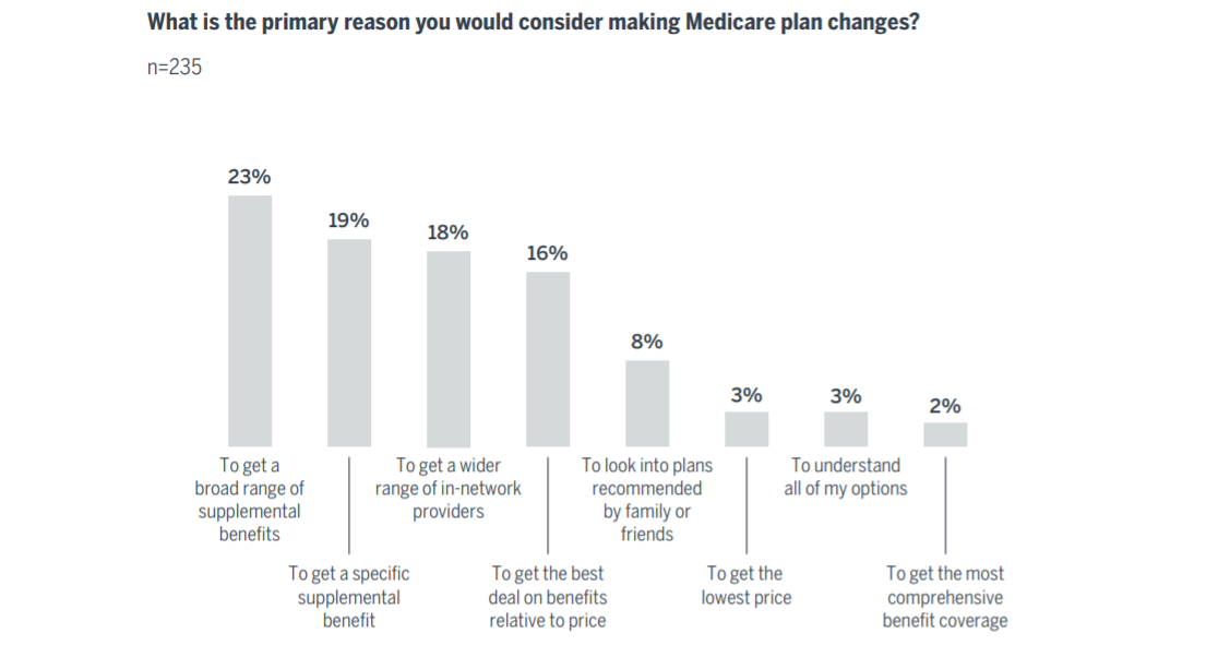 What is the primary reason you would consider making Medicare plan changes?