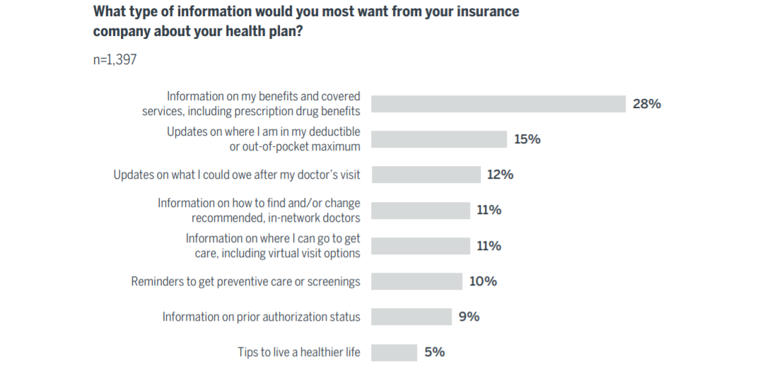 What type of information would you most want from your insurance company about your health plan?