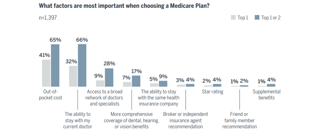 What factors are most important when choosing a Medicare Plan?