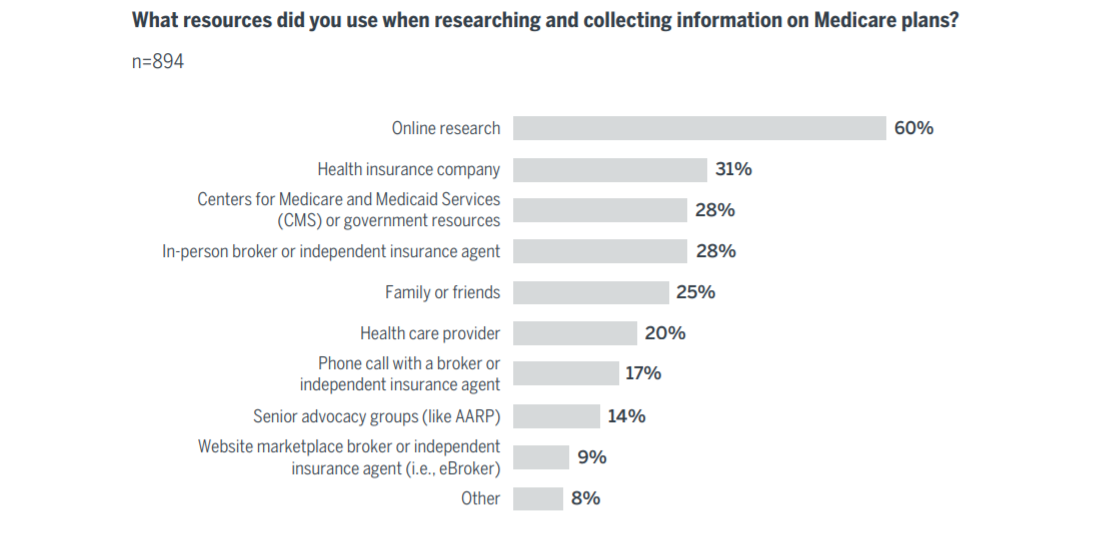 What resources did you use when researching and collecting information on Medicare plans?