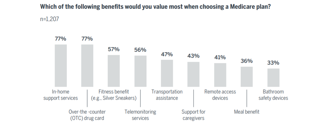 Which of the following benefits would you value most when choosing a Medicare plan?