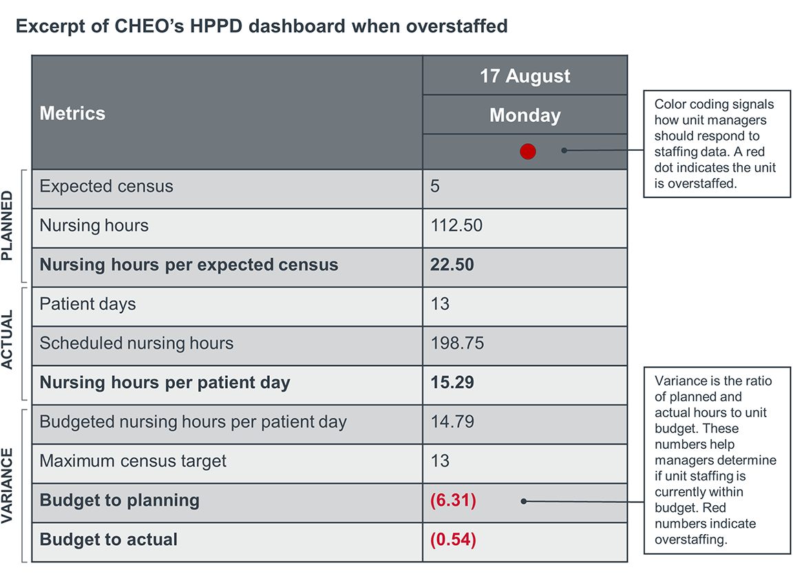 excerpt of CHEO HPPD dashboard when overstaffed