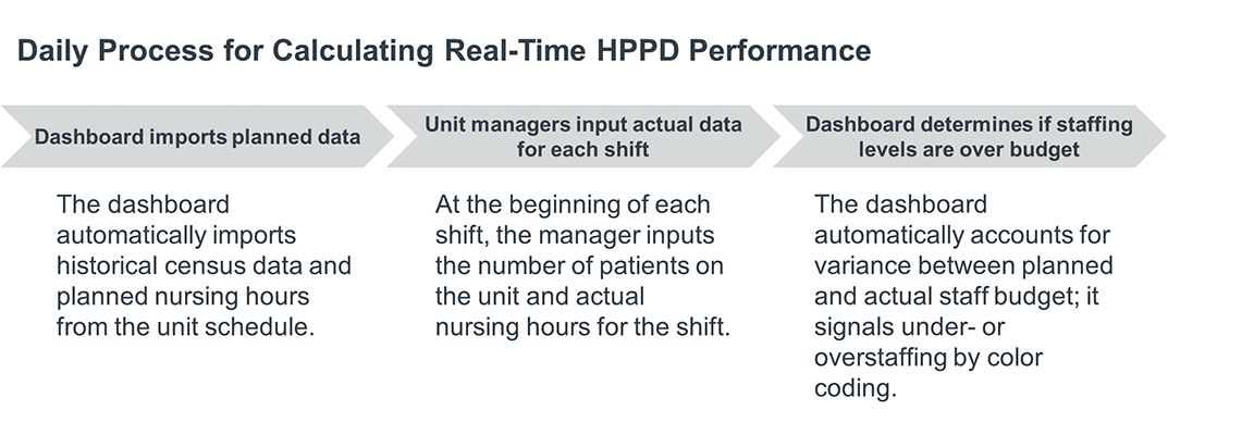 daily process for calculating real-time HPPD performance