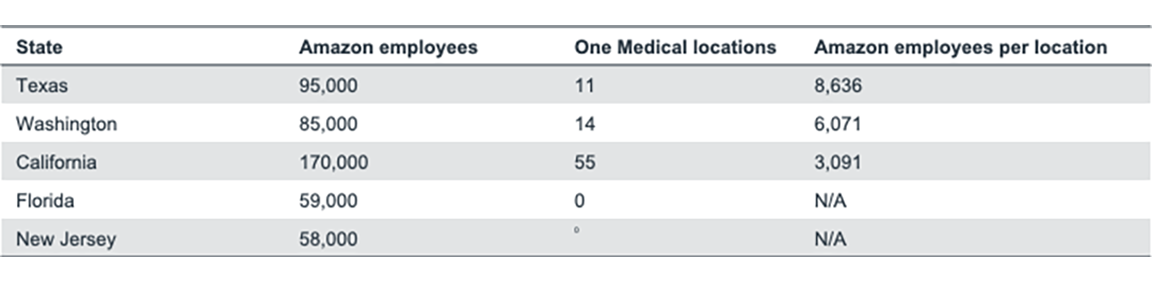 Chart highlighting the five states with the most Amazon employees per One Medical location