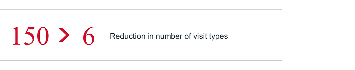 Reduction in number of visit types